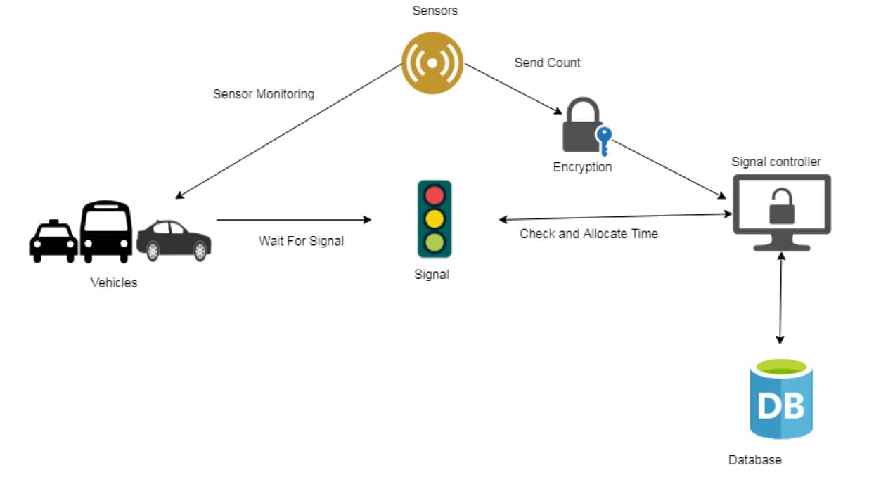 करण वाघेरे यांनी ऑप्टीमाईज पध्दतीने लावला वाहतूक नियंत्रणाचा शोध