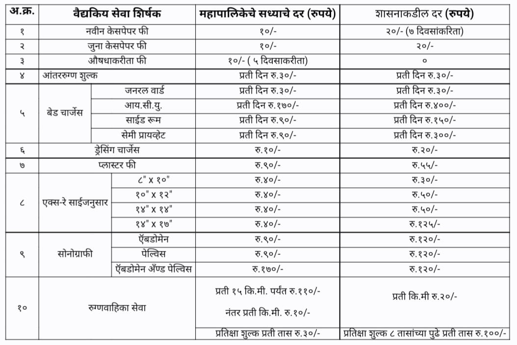 पिंपरी चिंचवड महापालिकेच्या रुग्णालयात आता उपचार महाग..
