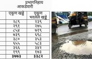शहरातील सुमारे ९० टक्के खड्डे बुजविण्याचे काम पूर्ण झाल्याचा आयुक्तांचा दावा..
