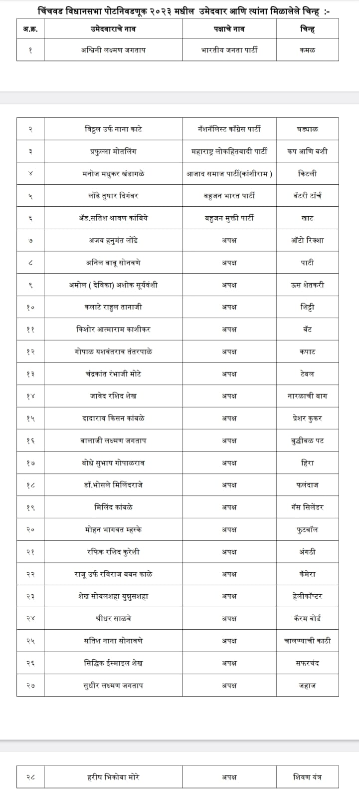 २०५ चिंचवड विधानसभा पोटनिवडणुक; २८ उमेदवारांना निवडणूक चिन्हाचे वाटप..