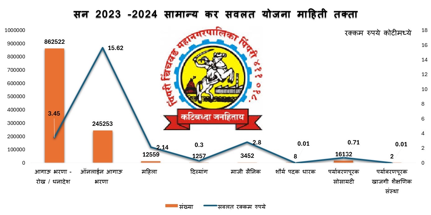 पालिकेच्या साडेतीन लाख करदात्यांना २४ कोटींची कर सवलत..