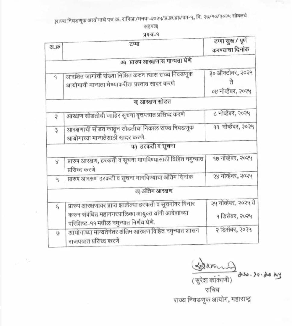 महापालिका निवडणूक; आरक्षण प्रक्रियेसाठी राज्य निवडणूक आयोगाचा कार्यक्रम जाहीर..