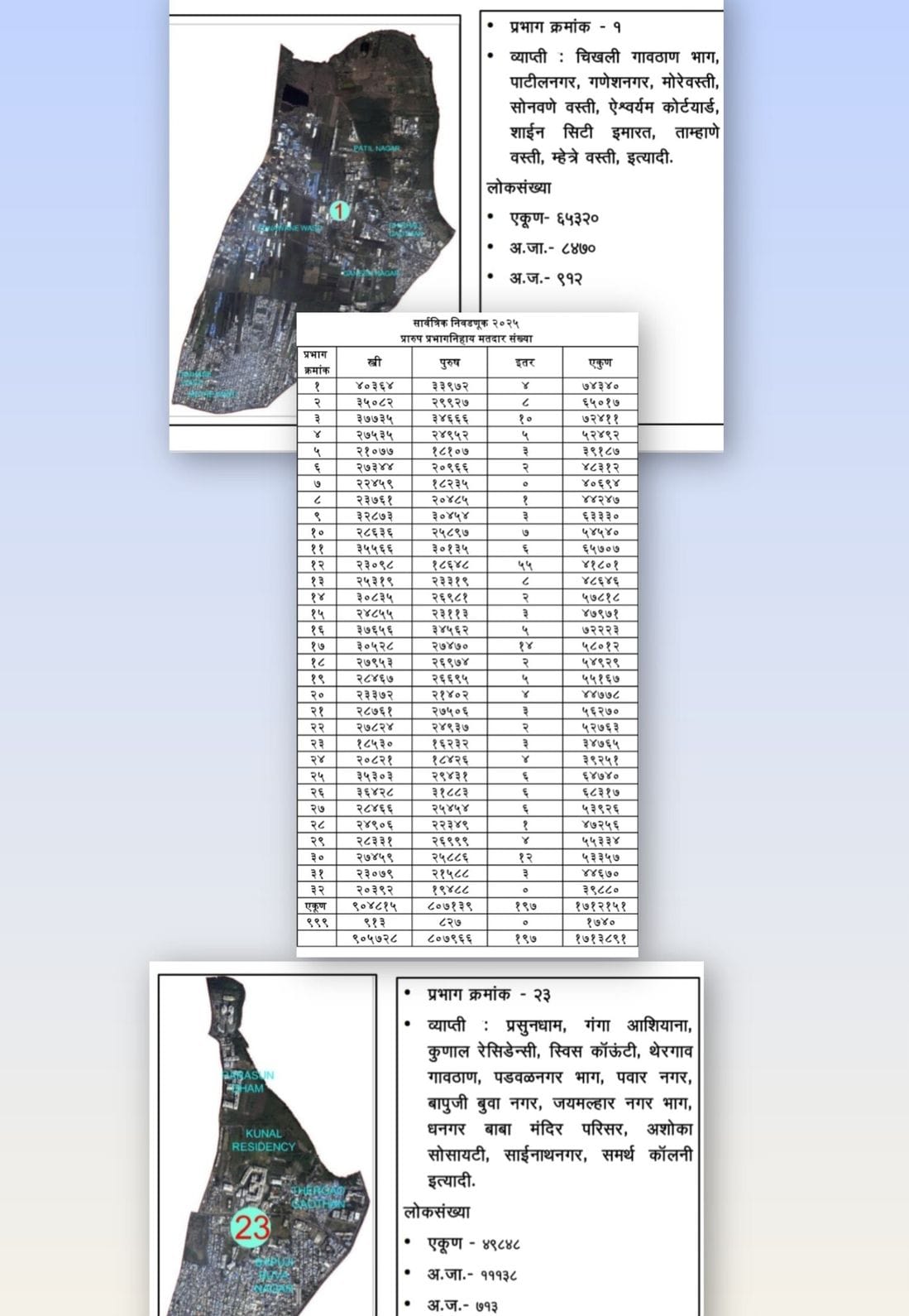 प्रभाग क्रमांक एकमध्ये सर्वाधिक तर, प्रभाग क्रमांक २३ मध्ये सर्वात कमी मतदार..