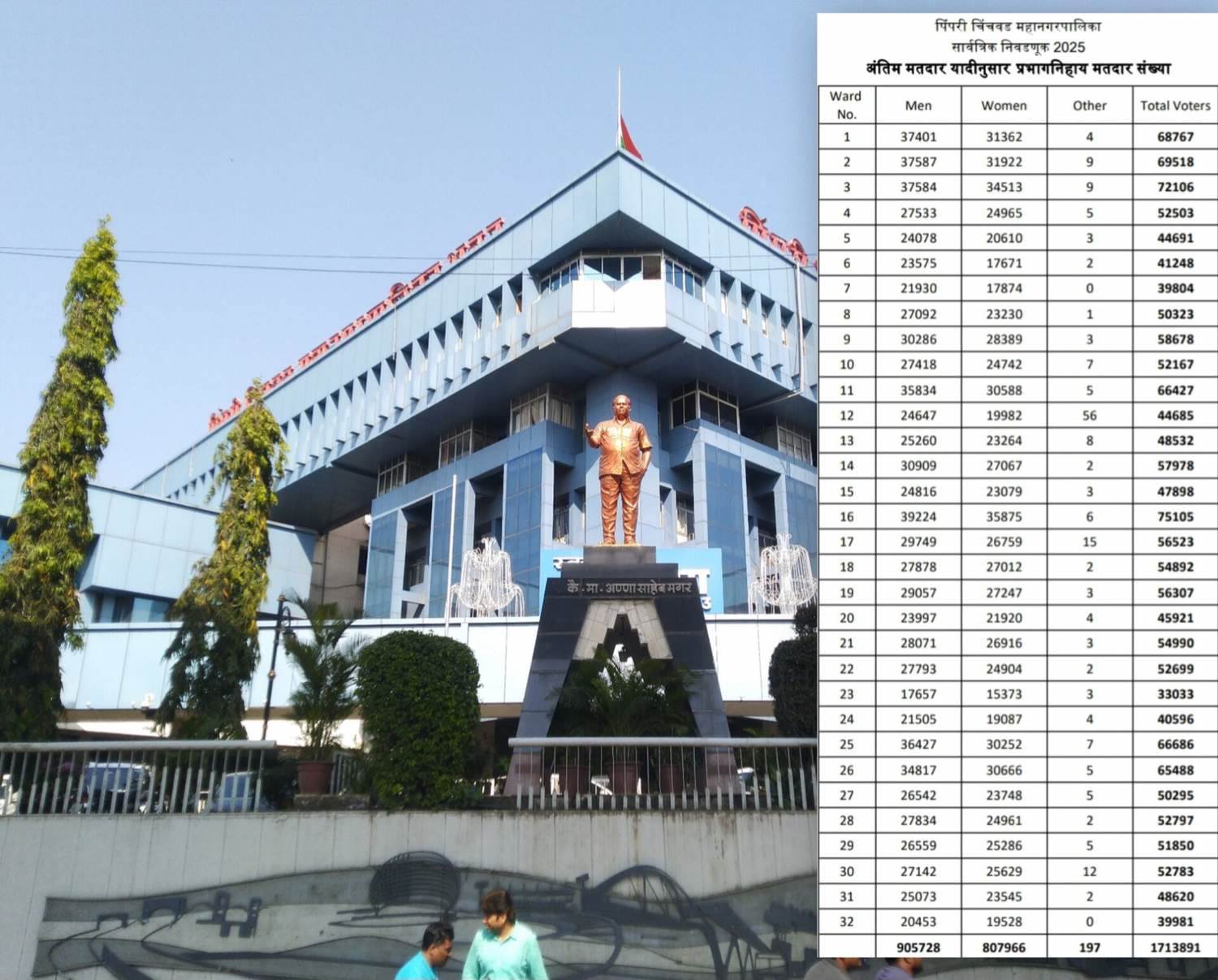 प्रभागनिहाय मतदारसंख्येत मोठी तफावत..