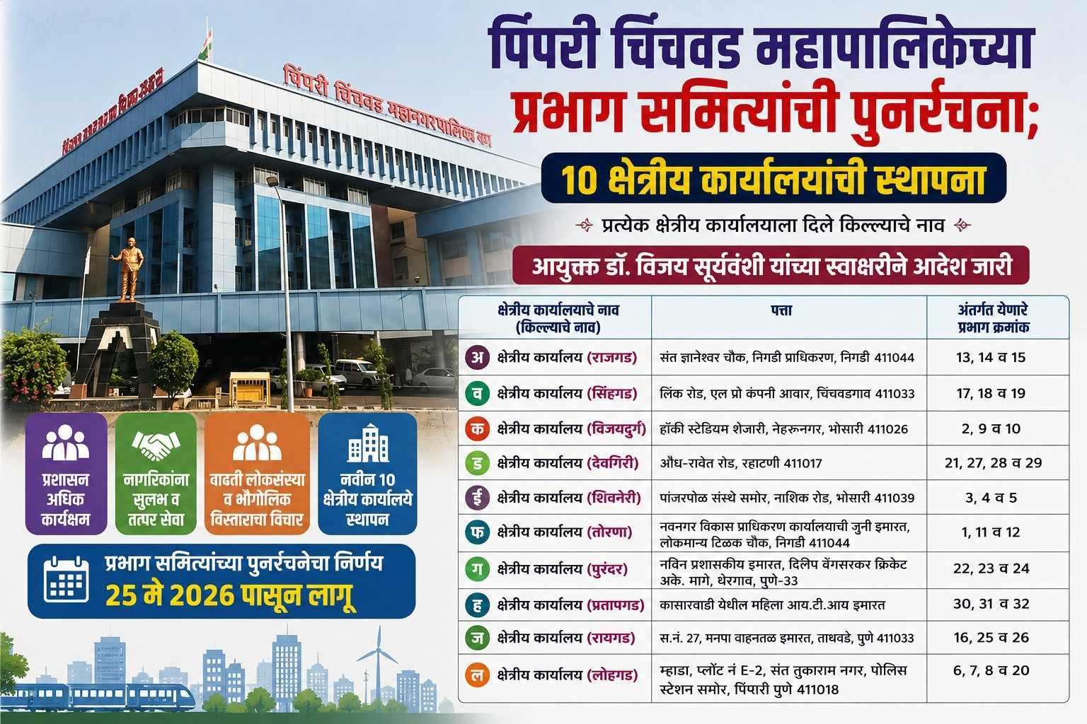 पिंपरी चिंचवड महापालिकेच्या प्रत्येक क्षेत्रीय कार्यालयाला किल्ल्याचे नाव..