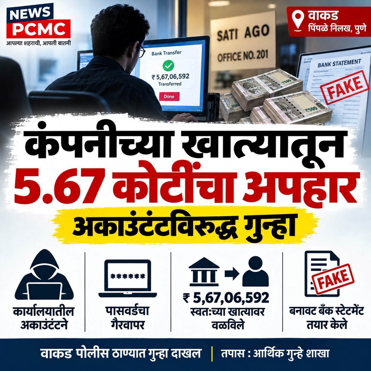कंपनीच्या बँक खात्यातून ५.६७ कोटींचा अपहार..!